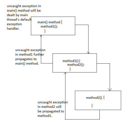stack trace for uncaught exception